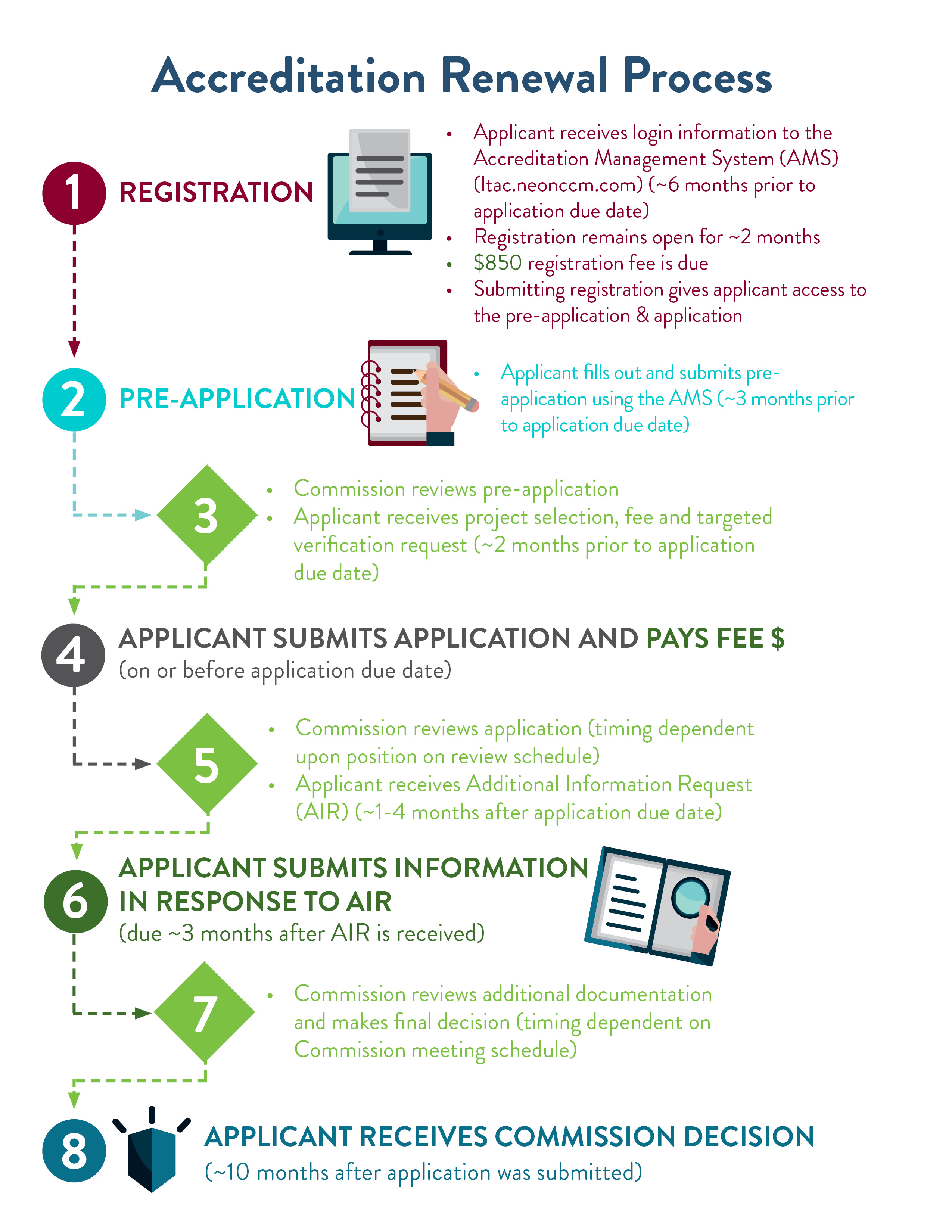 renewal process timeline